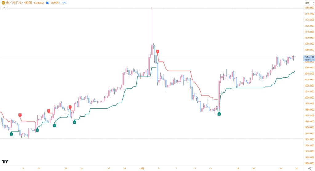 DPO（Detrended Price Oscillator）——トレンドを除去して周期を観察する