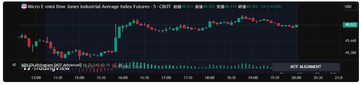 ADX/DI Histogram MTF — +DIと-DIの差をヒストグラムで表示