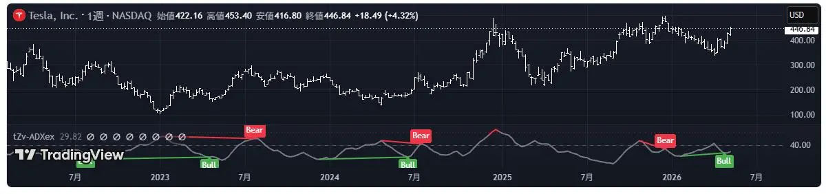 ADXインジケーター、トレンドとレンジを見極めるコツ【TradingView】