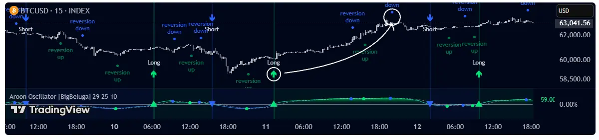 Aroonインジケーター、時間で測るトレンド判定の使い方【TradingView】