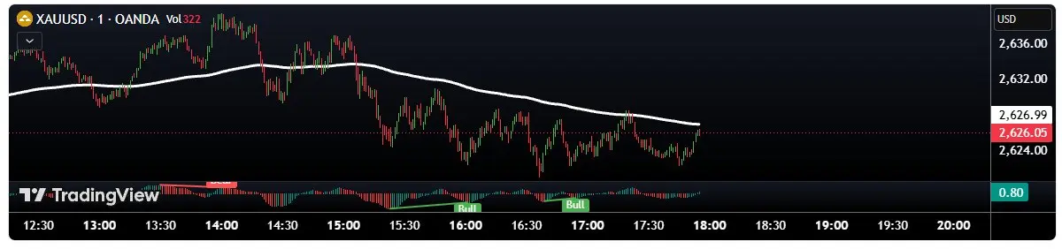 Awesome OscillatorはMACDと何が違う？ビル・ウィリアムズ流の使い方【TradingView】
