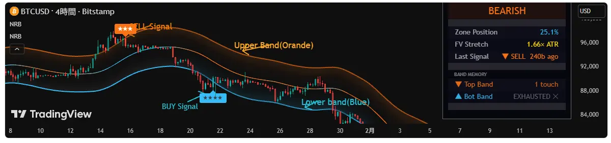 ボリンジャーバンドインジケーター、上限で売るのは間違い？【TradingView】