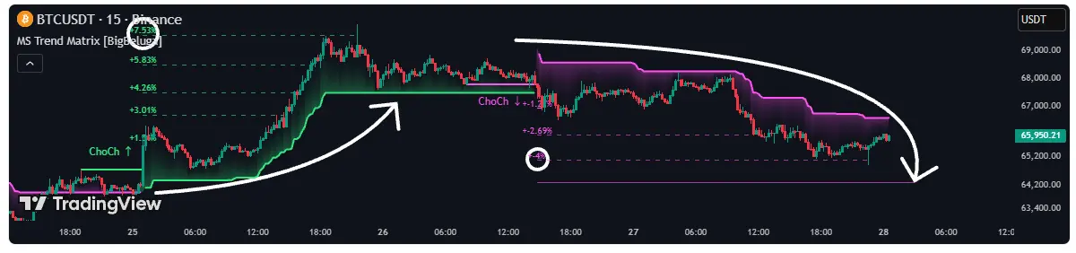 Market Structure Trend Matrix BigBeluga — CHoCH検出+ATR利確目標の統合ツール