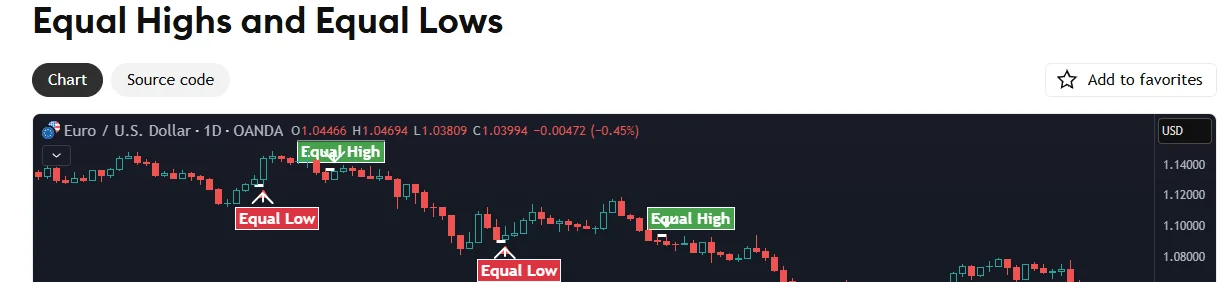 Equal Highs/Lows（同値高安）とは——流動性が溜まる水準を自動検出するSMCツール