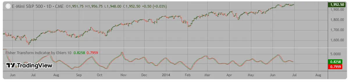 Fisher Transformインジケーター、RSIより鋭い転換点の見つけ方【TradingView】