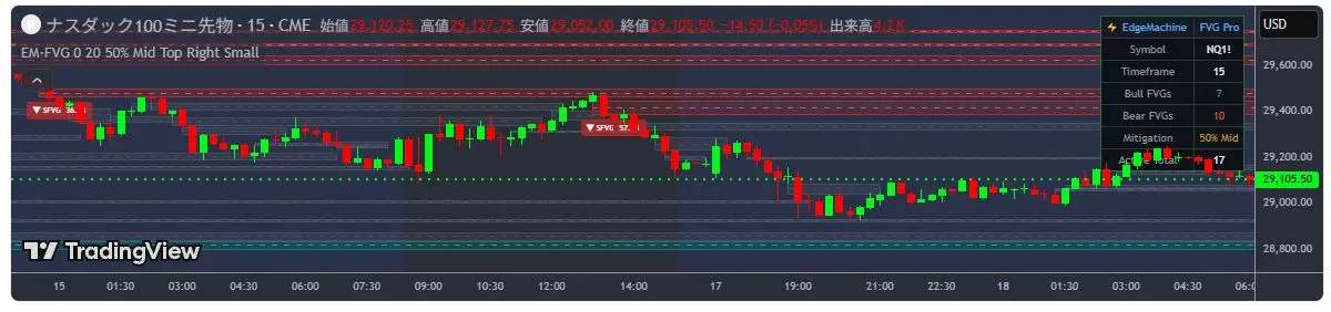FVG（フェアバリューギャップ）とは何か、チャートでの読み方【TradingView】