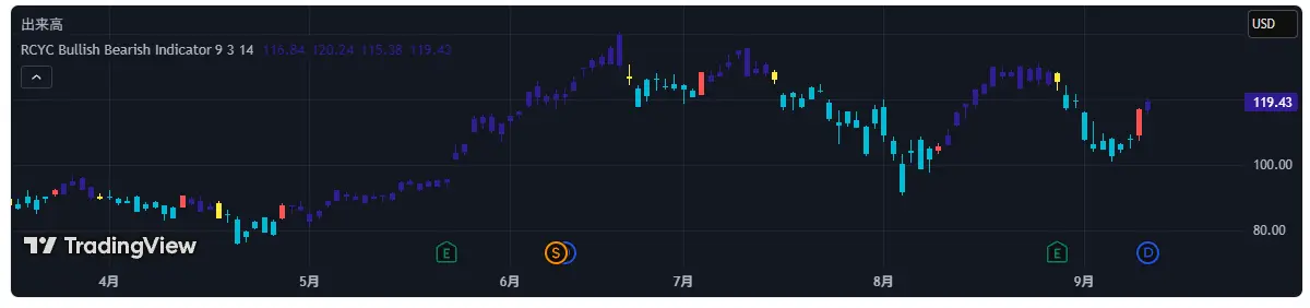 RCYC KDJ+RSI — KDJとRSIの組み合わせでローソク足を色分け