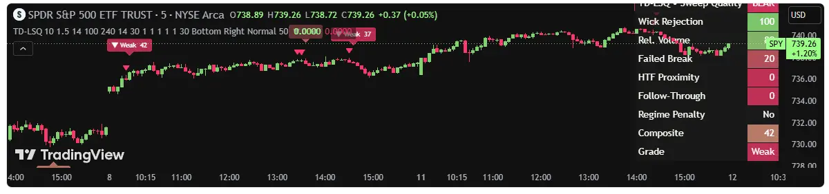 Liquidity Sweep Quality Score — スイープをA+〜Weakの6段階でグレーディング