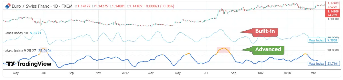 Mass Index（マスインデックス）——Reversal Bulgeでトレンド反転候補を検出