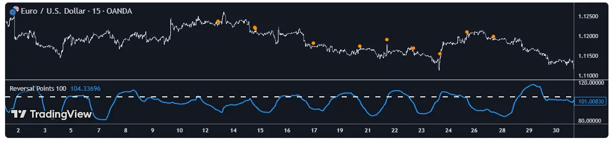 Reversal Points alexgrover — Mass Index着想の反転検出+価格チャートへのドット表示