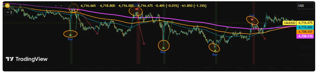 移動平均線（SMA/EMA）のTradingViewスクリプト——複数時間足表示からレジームフィルターまで