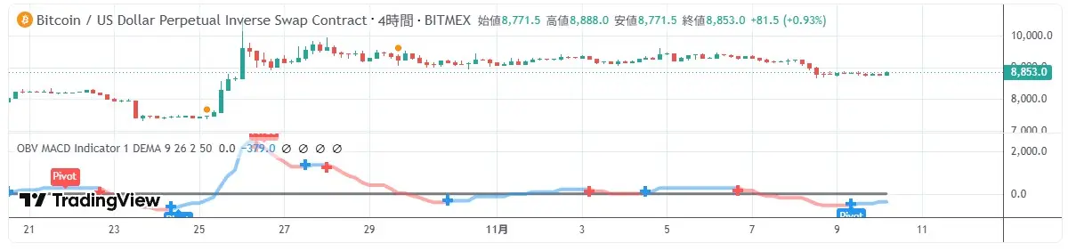 OBV MACD Indicator — OBVにMACDアルゴリズムを適用したハイブリッドインジ