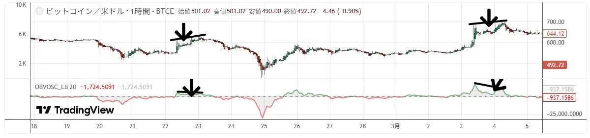 OBVインジケーター、出来高が価格に先行するって本当？【TradingView】