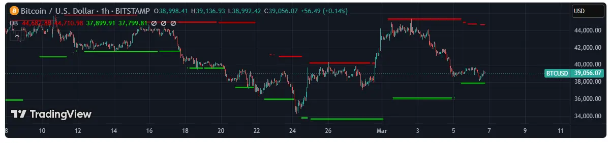 BB Order Blocks — ボリンジャーバンドの最高値・最安値でS/Rゾーンを描画