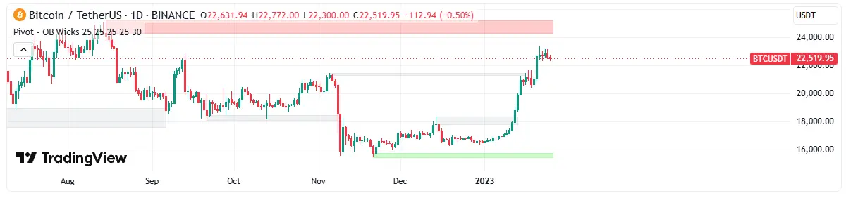 Order Block（オーダーブロック）とは何か、TradingViewスクリプト比較【SMC】