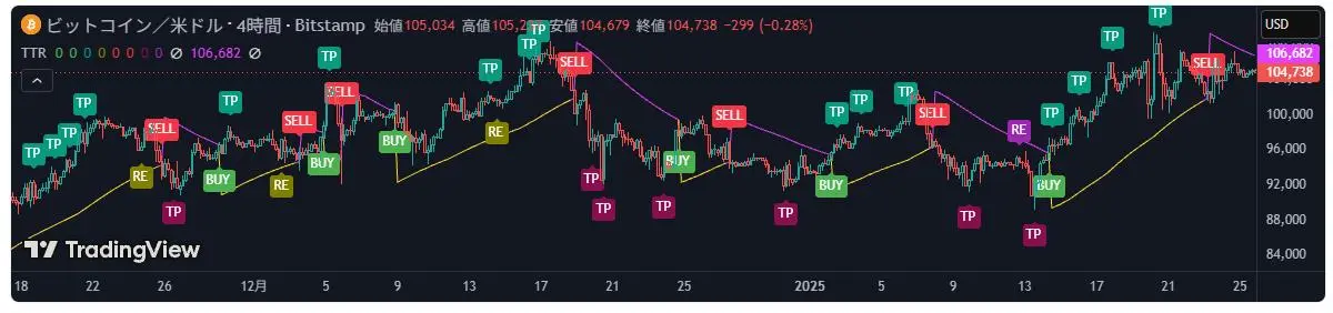 Trend Trader-Remastered — BUY/SELL/TP/REの4種シグナルとビル・ウィリアムズフラクタル連動
