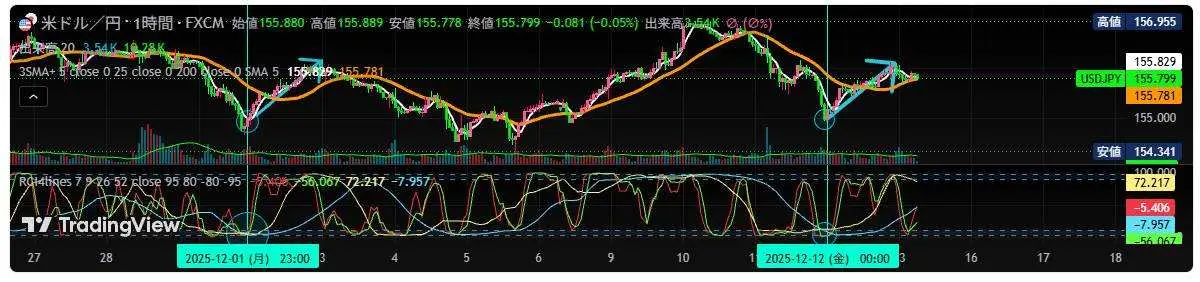 RCI4lines — 7・9・26・52の4本ライン表示と±80〜95ゾーン