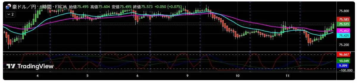 RCIインジケーター、±80の反転待ちで取り逃がさないコツ【TradingView】