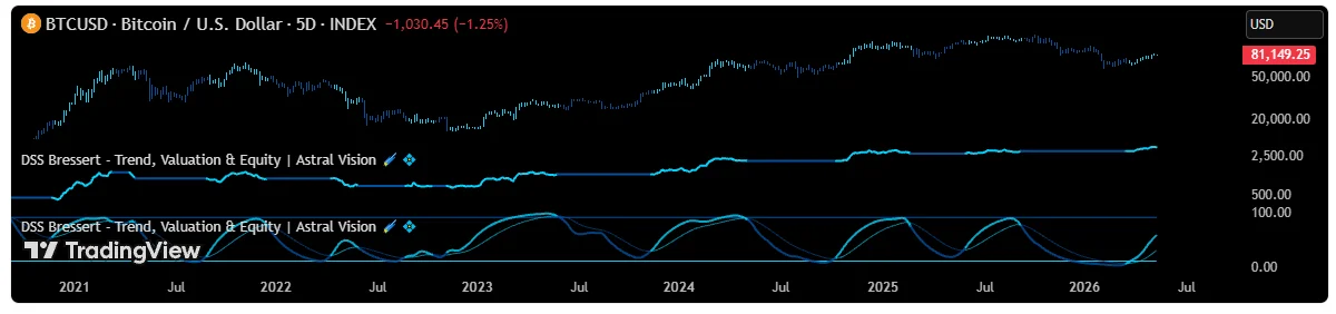 DSS Bressert — EMA2層スムージングのDouble Smoothed Stochastic