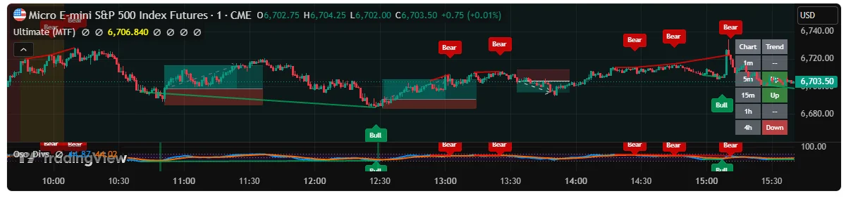 Oscillators with Divergences — 複数オシレーターとダイバージェンスを統合