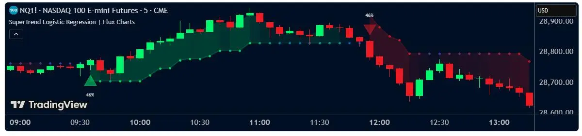 SuperTrend Logistic Regression — フリップ確率スコア表示付きのML型Supertrend