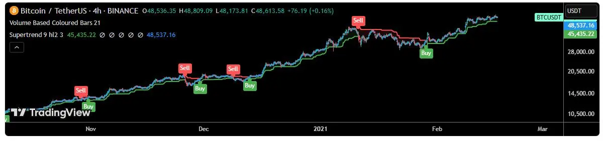 Supertrendインジケーター、色変わりに頼らない使い方【TradingView】