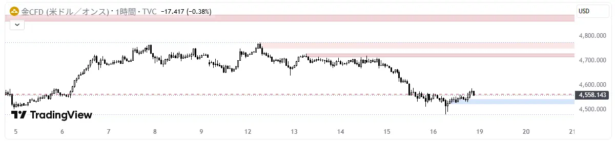 KN Support Resistance OB — SMCオーダーブロックベースのサポレジゾーン検出