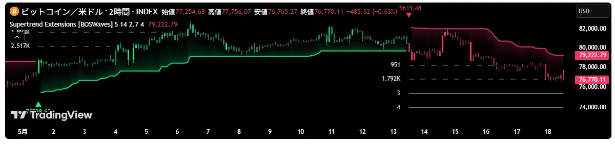 サポート・レジスタンスの引き方とTradingViewスクリプト比較