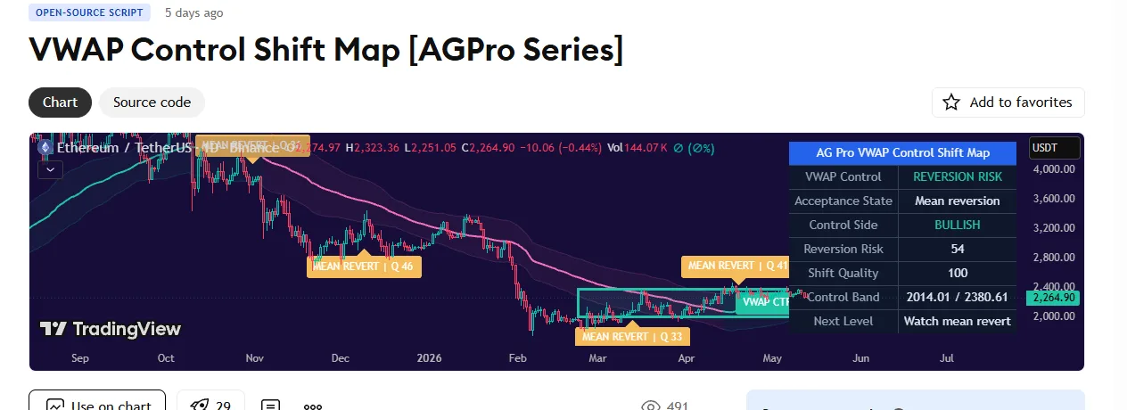 VWAP Control Shift Map — 受け入れ・拒否・平均回帰リスクのダッシュボード付きVWAP