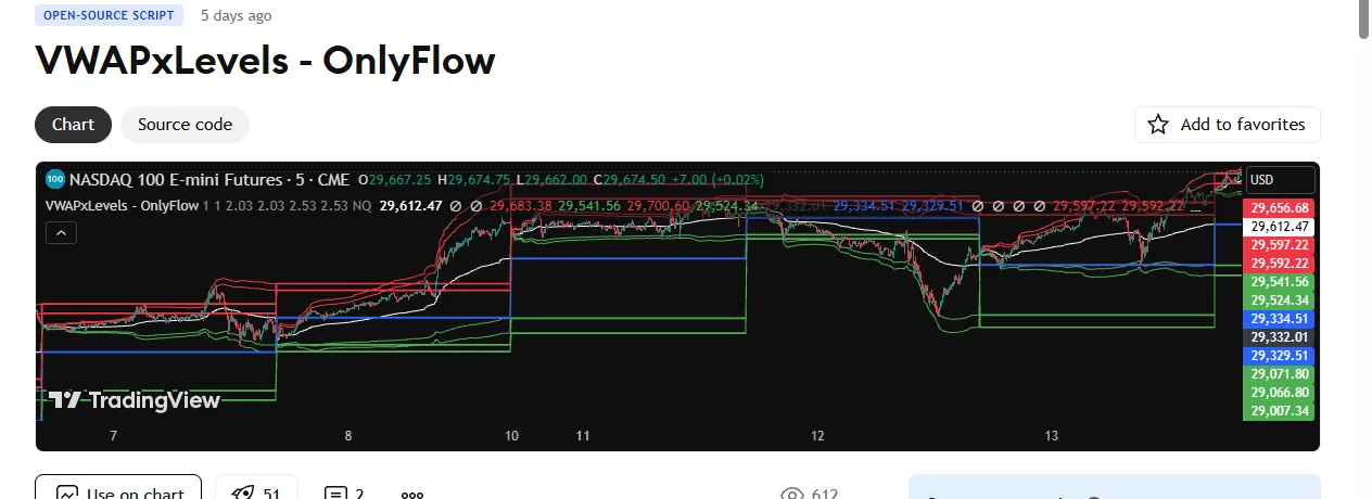 VWAPxLevels-OnlyFlow — VWAP+標準偏差バンド+前日レベルの複合表示