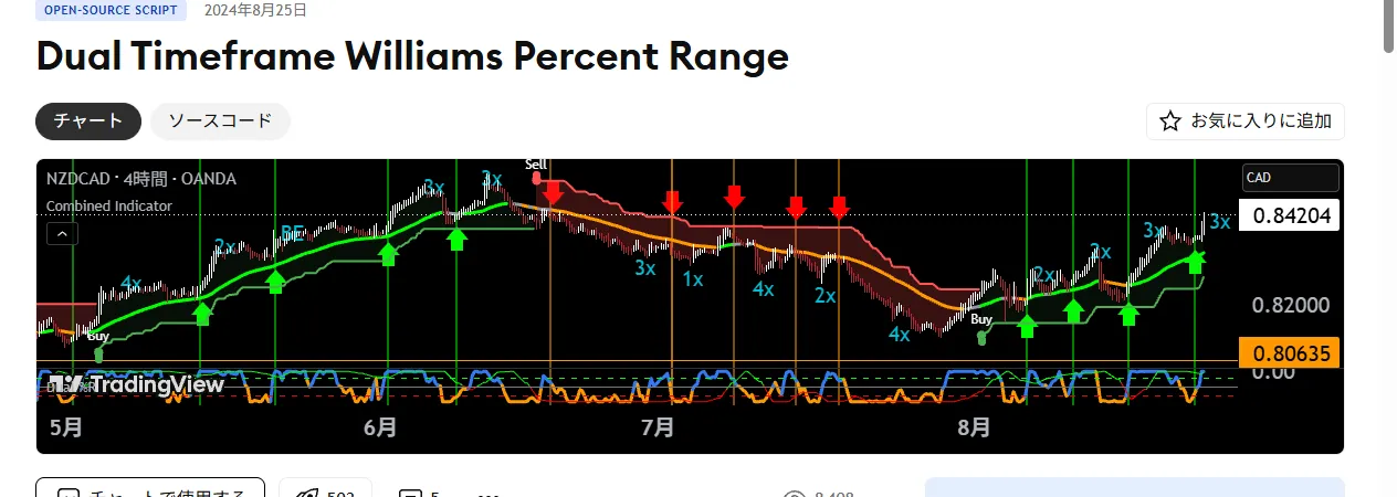 Dual Timeframe Williams %R — 2つの時間軸を1パネルに同時表示