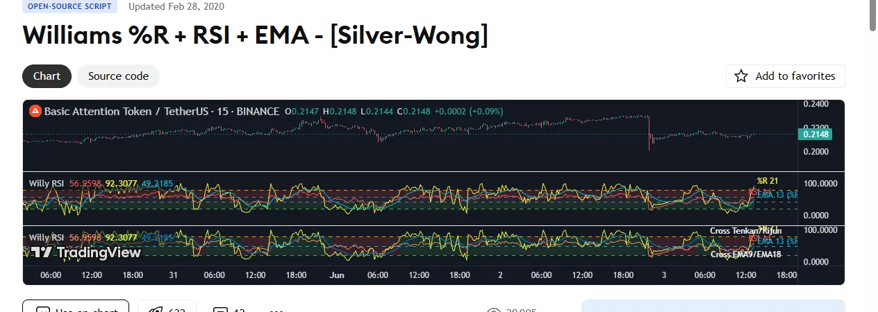 Williams %R + RSI + EMA — 3指標を同スケールで1パネル表示